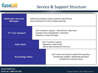 Service & Support Structure
23www.fusebill.com
Call Us at: 1-888-519-1425 Copyright Fusebill Inc. 2013. All rights reserved
 