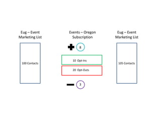 Eug – Event     Events – Oregon    Eug – Event
Marketing List     Subscription    Marketing List

                      8


                  10 Opt-Ins
 100 Contacts                       105 Contacts

                  20 Opt-Outs



                      3
 