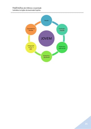 FEB/CFN/Área de Infância e Juventude
Subsídios às Ações da Juventude Espírita
25
JOVEM
Estudo
Confrater-
nização
Vivênciae
ação social
Comunica-
ção Social
Integração
no C.E. e
M.E.
Convivência
familiar
 