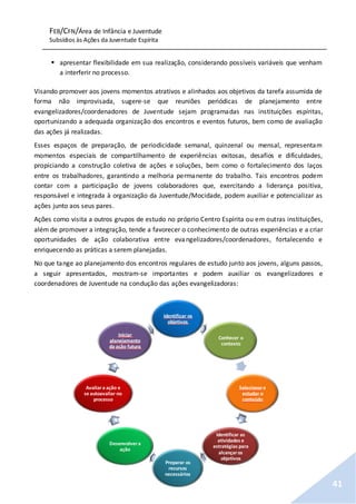 FEB/CFN/Área de Infância e Juventude
Subsídios às Ações da Juventude Espírita
41
 apresentar flexibilidade em sua realização, considerando possíveis variáveis que venham
a interferir no processo.
Visando promover aos jovens momentos atrativos e alinhados aos objetivos da tarefa assumida de
forma não improvisada, sugere-se que reuniões periódicas de planejamento entre
evangelizadores/coordenadores de Juventude sejam programadas nas instituições espíritas,
oportunizando a adequada organização dos encontros e eventos futuros, bem como de avaliação
das ações já realizadas.
Esses espaços de preparação, de periodicidade semanal, quinzenal ou mensal, representam
momentos especiais de compartilhamento de experiências exitosas, desafios e dificuldades,
propiciando a construção coletiva de ações e soluções, bem como o fortalecimento dos laços
entre os trabalhadores, garantindo a melhoria permanente do trabalho. Tais encontros podem
contar com a participação de jovens colaboradores que, exercitando a liderança positiva,
responsável e integrada à organização da Juventude/Mocidade, podem auxiliar e potencializar as
ações junto aos seus pares.
Ações como visita a outros grupos de estudo no próprio Centro Espírita ou em outras instituições,
além de promover a integração, tende a favorecer o conhecimento de outras experiências e a criar
oportunidades de ação colaborativa entre evangelizadores/coordenadores, fortalecendo e
enriquecendo as práticas a serem planejadas.
No que tange ao planejamento dos encontros regulares de estudo junto aos jovens, alguns passos,
a seguir apresentados, mostram-se importantes e podem auxiliar os evangelizadores e
coordenadores de Juventude na condução das ações evangelizadoras:
Identificar os
objetivos
Conhecer o
contexto
Selecionare
estudar o
conteúdo
Identificar as
atividades e
estratégias para
alcançaros
objetivos
Preparar os
recursos
necessários
Desenvolvera
ação
Avaliara ação e
se autoavaliar no
processo
Iniciar
planejamento
da ação futura
 