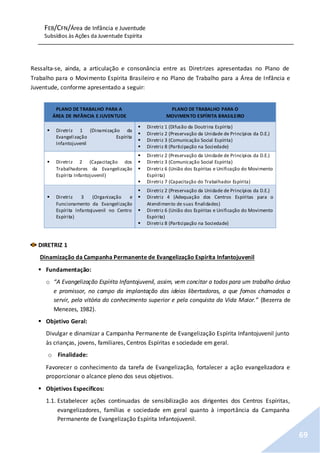 FEB/CFN/Área de Infância e Juventude
Subsídios às Ações da Juventude Espírita
69
Ressalta-se, ainda, a articulação e consonância entre as Diretrizes apresentadas no Plano de
Trabalho para o Movimento Espírita Brasileiro e no Plano de Trabalho para a Área de Infância e
Juventude, conforme apresentado a seguir:
PLANO DE TRABALHO PARA A
ÁREA DE INFÂNCIA E JUVENTUDE
PLANO DE TRABALHO PARA O
MOVIMENTO ESPÍRITA BRASILEIRO
 Diretriz 1 (Dinamização da
Evangelização Espírita
Infantojuvenil
 Diretriz 1 (Difusão da Doutrina Espírita)
 Diretriz 2 (Preservação da Unidade de Princípios da D.E.)
 Diretriz 3 (Comunicação Social Espírita)
 Diretriz 8 (Participação na Sociedade)
 Diretriz 2 (Capacitação dos
Trabalhadores da Evangelização
Espírita Infantojuvenil)
 Diretriz 2 (Preservação da Unidade de Princípios da D.E.)
 Diretriz 3 (Comunicação Social Espírita)
 Diretriz 6 (União dos Espíritas e Unificação do Movimento
Espírita)
 Diretriz 7 (Capacitação do Trabalhador Espírita)
 Diretriz 3 (Organização e
Funcionamento da Evangelização
Espírita Infantojuvenil no Centro
Espírita)
 Diretriz 2 (Preservação da Unidade de Princípios da D.E.)
 Diretriz 4 (Adequação dos Centros Espíritas para o
Atendimento de suas finalidades)
 Diretriz 6 (União dos Espíritas e Unificação do Movimento
Espírita)
 Diretriz 8 (Participação na Sociedade)
DIRETRIZ 1
Dinamização da Campanha Permanente de Evangelização Espírita Infantojuvenil
 Fundamentação:
o “A Evangelização Espírita Infantojuvenil, assim, vem concitar a todos para um trabalho árduo
e promissor, no campo da implantação das ideias libertadoras, a que fomos chamados a
servir, pela vitória do conhecimento superior e pela conquista da Vida Maior.” (Bezerra de
Menezes, 1982).
 Objetivo Geral:
Divulgar e dinamizar a Campanha Permanente de Evangelização Espírita Infantojuvenil junto
às crianças, jovens, familiares, Centros Espíritas e sociedade em geral.
o Finalidade:
Favorecer o conhecimento da tarefa de Evangelização, fortalecer a ação evangelizadora e
proporcionar o alcance pleno dos seus objetivos.
 Objetivos Específicos:
1.1. Estabelecer ações continuadas de sensibilização aos dirigentes dos Centros Espíritas,
evangelizadores, famílias e sociedade em geral quanto à importância da Campanha
Permanente de Evangelização Espírita Infantojuvenil.
 