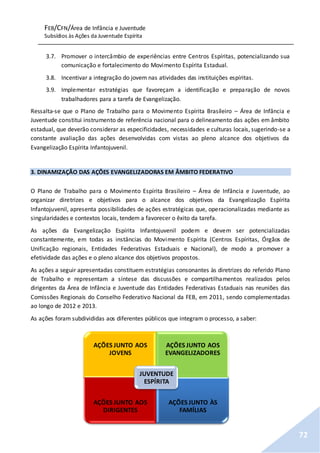 FEB/CFN/Área de Infância e Juventude
Subsídios às Ações da Juventude Espírita
72
3.7. Promover o intercâmbio de experiências entre Centros Espíritas, potencializando sua
comunicação e fortalecimento do Movimento Espírita Estadual.
3.8. Incentivar a integração do jovem nas atividades das instituições espíritas.
3.9. Implementar estratégias que favoreçam a identificação e preparação de novos
trabalhadores para a tarefa de Evangelização.
Ressalta-se que o Plano de Trabalho para o Movimento Espírita Brasileiro – Área de Infância e
Juventude constitui instrumento de referência nacional para o delineamento das ações em âmbito
estadual, que deverão considerar as especificidades, necessidades e culturas locais, sugerindo-se a
constante avaliação das ações desenvolvidas com vistas ao pleno alcance dos objetivos da
Evangelização Espírita Infantojuvenil.
3. DINAMIZAÇÃO DAS AÇÕES EVANGELIZADORAS EM ÂMBITO FEDERATIVO
O Plano de Trabalho para o Movimento Espírita Brasileiro – Área de Infância e Juventude, ao
organizar diretrizes e objetivos para o alcance dos objetivos da Evangelização Espírita
Infantojuvenil, apresenta possibilidades de ações estratégicas que, operacionalizadas mediante as
singularidades e contextos locais, tendem a favorecer o êxito da tarefa.
As ações da Evangelização Espírita Infantojuvenil podem e devem ser potencializadas
constantemente, em todas as instâncias do Movimento Espírita (Centros Espíritas, Órgãos de
Unificação regionais, Entidades Federativas Estaduais e Nacional), de modo a promover a
efetividade das ações e o pleno alcance dos objetivos propostos.
As ações a seguir apresentadas constituem estratégias consonantes às diretrizes do referido Plano
de Trabalho e representam a síntese das discussões e compartilhamentos realizados pelos
dirigentes da Área de Infância e Juventude das Entidades Federativas Estaduais nas reuniões das
Comissões Regionais do Conselho Federativo Nacional da FEB, em 2011, sendo complementadas
ao longo de 2012 e 2013.
As ações foram subdivididas aos diferentes públicos que integram o processo, a saber:
AÇÕES JUNTO AOS
JOVENS
AÇÕES JUNTO AOS
EVANGELIZADORES
AÇÕES JUNTO AOS
DIRIGENTES
AÇÕES JUNTO ÀS
FAMÍLIAS
JUVENTUDE
ESPÍRITA
 