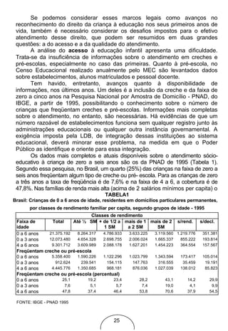 Se podemos considerar esses marcos legais como avanços no
 reconhecimento do direito da criança à educação nos seus primeiros anos de
 vida, também é necessário considerar os desafios impostos para o efetivo
 atendimento desse direito, que podem ser resumidos em duas grandes
 questões: a do acesso e a da qualidade do atendimento.
       A análise do acesso à educação infantil apresenta uma dificuldade.
 Trata-se da insuficiência de informações sobre o atendimento em creches e
 pré-escolas, especialmente no caso das primeiras. Quanto à pré-escola, no
 Censo Educacional realizado anualmente pelo MEC são levantados dados
 sobre estabelecimentos, alunos matriculados e pessoal docente.
       Tem havido, entretanto, avanços quanto à disponibilidade de
 informações, nos últimos anos. Um deles é a inclusão da creche e da faixa de
 zero a cinco anos na Pesquisa Nacional por Amostra de Domicílio - PNAD, do
 IBGE, a partir de 1995, possibilitando o conhecimento sobre o número de
 crianças que freqüentam creches e pré-escolas. Informações mais completas
 sobre o atendimento, no entanto, são necessárias. Há evidências de que um
 número razoável de estabelecimentos funciona sem qualquer registro junto às
 administrações educacionais ou qualquer outra instância governamental. A
 exigência imposta pela LDB, de integração dessas instituições ao sistema
 educacional, deverá minorar esse problema, na medida em que o Poder
 Público as identifique e oriente para essa integração.
       Os dados mais completos e atuais disponíveis sobre o atendimento sócio-
 educativo à criança de zero a seis anos são os da PNAD de 1995 (Tabela 1).
 Segundo essa pesquisa, no Brasil, um quarto (25%) das crianças na faixa de zero a
 seis anos freqüentam algum tipo de creche ou pré- escola. Para as crianças de zero
 a três anos a taxa de freqüência é de 7,6% e na faixa de 4 a 6, a cobertura é de
 47,8%. Nas famílias de renda mais alta (acima de 2 salários mínimos per capita) o
                                        TABELA1
Brasil: Crianças de 0 a 6 anos de idade, residentes em domicílios particulares permanentes,
       por classes de rendimento familiar per capita, segundo grupos de idade - 1995
                                   Classes de rendimento
 Faixa de      Total      Até ½ SM + de 1/2 a mais de 1 mais de 2 s/rend. s/decl.
 idade                                  1 SM       a 2 SM      SM
 0 a 6 anos   21.375.192    8.264.317   4.786.933  3.633.225  3.119.560 1.219.776  351.381
 0 a 3 anos   12.073.480    4.654.328   2.698.755  2.006.024  1.665.337   855.222  193.814
 4 a 6 anos    9.301.712    3.609.989   2.088.178  1.627.201  1.454.223   364.554  157.567
 Freqüentam creche ou pré-escola
 0 a 6 anos    5.358.400    1.590.226   1.122.296  1.023.799  1.343.594   173.417  105.014
 0 a 3 anos      912.624      239.541     154.115    147.763    316.555    35.459   19.191
 4 a 6 anos    4.445.776    1.350.685     968.181    876.036  1.027.039   138.012   85.823
 Freqüentam creche ou pré-escola (percentual)
 0 a 6 anos         25,1         19,2        23,4       28,2       43,1      14,2     29,9
 0 a 3 anos           7,6          5,1         5,7        7,4      19,0        4,1      9,9
 4 a 6 anos         47,8         37,4        46,4       53,8       70,6      37,9     54,5

 FONTE: IBGE - PNAD 1995



                                            25
 