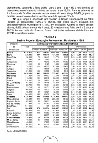 atendimento, para toda a faixa etária - zero a seis - é de 43% e nas famílias de
menor renda (até ½ salário mínimo per capita) é de 19,2%. Para as crianças de
4 a 6 anos de famílias de maior renda, o atendimento atinge 70,6%; já para as
famílias de renda mais baixa, a cobertura é de apenas 37,4%.
      No que tange à educação pré-escolar, o Censo Educacional de 1996
(Tabela 2) contabilizou 4.270.376 alunos, dos quais 58,3% estavam em
estabelecimentos municipais e 17,8%, em estaduais. Quanto à idade desses
alunos, 6,4% tinham menos de 4 anos; 83% estavam na faixa de 4 a 6 anos e
10,7% tinham mais de 6 anos. Essas matrículas estavam distribuídas em
77.740 estabelecimentos.
                                  TABELA 2
            Ensino Regular: Educação Pré-escolar - Matrículas - 1996
   Unidade                          Matrículas por Dependência Administrativa
       da          Total                      Número                       Percentual
  Federação                    Federal    Estadual   Municipal   Particular   Fed.     Est.     Munic. Partic.
Brasil             4.270.376      2.477     759.187 2.489.225 1.019.487         0,06    17,78    58,29   23,87
Norte                325.416        447     138.340   134.103    52.526         0,14    42,51    41,21   16,14
Rondônia              32.693         76      14.445    11.779     6.393         0,23    44,18    36,03   19,55
Acre                  12.591         29       7.945     3.507     1.110         0,23    63,10    27,85    8,82
Amazonas              39.971                 12.210    16.409    11.352         0,00    30,55    41,05   28,40
Roraima               11.111         65       8.125     1.893     1.028         0,59    73,13    17,04    9,25
Pará                 179.296        111      69.709    83.049    26.427         0,06    38,88    46,32   14,74
Amapá                 18.535                 13.908     2.358     2.269         0,00    75,04    12,72   12,24
Tocantins             31.219        166      11.998    15.108     3.947         0,53    38,43    48,39   12,64
Nordeste           1.470.151        942     264.527   777.357   427.325         0,06    17,99    52,88   29,07
Maranhão             237.824        100      34.893   133.643    69.188         0,04    14,67    56,19   29,09
Piauí                113.185        121      33.340    56.128    23.596         0,11    29,46    49,59   20,85
Ceará                274.630         26      25.420   141.432   107.752         0,01     9,26    51,50   39,24
R. G. do Norte        91.497         67      19.148    44.959    27.323         0,07    20,93    49,14   29,86
Paraíba               88.726        226      14.404    48.911    25.185         0,25    16,23    55,13   28,39
Pernambuco           173.719         13      18.531    83.883    71.292         0,01    10,67    48,29   41,04
Alagoas               69.451        168      10.020    38.708    20.555         0,24    14,43    55,73   29,60
Sergipe               75.813         81      15.921    42.929    16.882         0,11    21,00    56,62   22,27
Bahia                345.306        140      92.850   186.764    65.552         0,04    26,89    54,09   18,98
Sudeste            1.729.933        339     156.658 1.239.919   333.017         0,02     9,06    71,67   19,25
Minas Gerais         435.041        219      86.159   256.180    92.483         0,05    19,80    58,89   21,26
Espírito Santo        87.552         50      28.631    44.409    14.462         0,06    32,70    50,72   16,52
Rio de Janeiro       233.335         70      41.380   110.296    81.589         0,03    17,73    47,27   34,97
São Paulo            974.005                    488   829.034   144.483         0,00     0,05    85,12   14,83
Sul                  504.914        674     111.954   266.937   125.349         0,13    22,17    52,87   24,83
Paraná               167.823        262       7.316   103.918    56.327         0,16     4,36    61,92   33,56
Santa Catarina       182.022        412      41.253   101.084    39.273         0,23    22,66    55,53   21,58
R. G. do Sul         155.069                 63.385    61.935    29.749         0,00    40,88    39,94   19,18
Centro-Oeste         239.962         75      87.708    70.909    81.270         0,03    36,55    29,55   33,87
M. G. do Sul          49.002         35      11.689    21.032    16.246         0,07    23,85    42,92   33,15
Mato Grosso           48.351                 17.075    19.491    11.785         0,00    35,31    40,31   24,37
Goiás                 88.520         40      32.117    30.386    25.977         0,05    36,28    34,33   29,35
Distrito Federal      54.089                 26.827              27.262         0,00    49,60     0,00   50,40

Fonte: MEC/INEP/SEEC



                                                     26
 