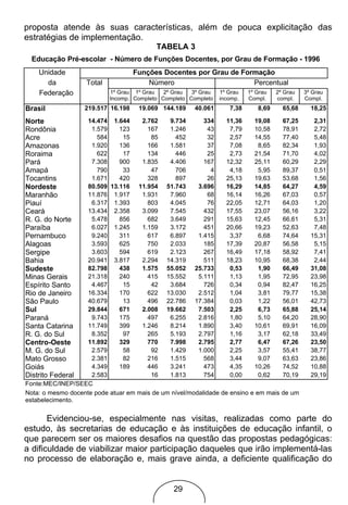 proposta atende às suas características, além de pouca explicitação das
estratégias de implementação.
                                          TABELA 3
  Educação Pré-escolar - Número de Funções Docentes, por Grau de Formação - 1996
    Unidade                         Funções Docentes por Grau de Formação
      da           Total                Número                      Percentual
    Federação              1º Grau 1º Grau   2º Grau  3º Grau   1º Grau   1º Grau   2º Grau   3º Grau
                           Incomp. Completo Completo Completo   incomp.   Compl.    compl.    Compl.
Brasil             219.517 16.198    19.069 144.189    40.061      7,38      8,69     65,68     18,25

Norte              14.474 1.644      2.762    9.734       334     11,36    19,08    67,25        2,31
Rondônia             1.579    123      167    1.246         43     7,79    10,58    78,91        2,72
Acre                   584     15       85      452         32     2,57    14,55    77,40        5,48
Amazonas             1.920    136      166    1.581         37     7,08      8,65   82,34        1,93
Roraima                622     17      134      446         25     2,73    21,54    71,70        4,02
Pará                 7.308    900    1.835    4.406       167     12,32    25,11    60,29        2,29
Amapá                  790     33       47      706          4     4,18      5,95   89,37        0,51
Tocantins            1.671    420      328      897         26    25,13    19,63    53,68        1,56
Nordeste           80.509 13.116 11.954 51.743          3.696     16,29    14,85    64,27        4,59
Maranhão           11.876 1.917      1.931    7.960         68    16,14    16,26    67,03        0,57
Piauí                6.317 1.393       803    4.045         76    22,05    12,71    64,03        1,20
Ceará              13.434 2.358      3.099    7.545       432     17,55    23,07    56,16        3,22
R. G. do Norte       5.478    856      682    3.649       291     15,63    12,45    66,61        5,31
Paraíba              6.027 1.245     1.159    3.172       451     20,66    19,23    52,63        7,48
Pernambuco           9.240    311      617    6.897     1.415      3,37      6,68   74,64       15,31
Alagoas              3.593    625      750    2.033       185     17,39    20,87    56,58        5,15
Sergipe              3.603    594      619    2.123       267     16,49    17,18    58,92        7,41
Bahia              20.941 3.817      2.294 14.319         511     18,23    10,95    68,38        2,44
Sudeste            82.798     438    1.575 55.052 25.733           0,53      1,90   66,49       31,08
Minas Gerais       21.318     240      415 15.552       5.111      1,13      1,95   72,95       23,98
Espírito Santo       4.467     15       42    3.684       726      0,34      0,94   82,47       16,25
Rio de Janeiro     16.334     170      622 13.030       2.512      1,04      3,81   79,77       15,38
São Paulo          40.679      13      496 22.786 17.384           0,03      1,22   56,01       42,73
Sul                29.844     671    2.008 19.662       7.503      2,25      6,73   65,88       25,14
Paraná               9.743    175      497    6.255     2.816      1,80      5,10   64,20       28,90
Santa Catarina     11.749     399    1.246    8.214     1.890      3,40    10,61    69,91       16,09
R. G. do Sul         8.352     97      265    5.193     2.797      1,16      3,17   62,18       33,49
Centro-Oeste       11.892     329      770    7.998     2.795      2,77      6,47   67,26       23,50
M. G. do Sul         2.579     58       92    1.429     1.000      2,25      3,57   55,41       38,77
Mato Grosso          2.381     82      216    1.515       568      3,44      9,07   63,63       23,86
Goiás                4.349    189      446    3.241       473      4,35    10,26    74,52       10,88
Distrito Federal     2.583              16    1.813       754      0,00      0,62   70,19       29,19
Fonte:MEC/INEP/SEEC
Nota: o mesmo docente pode atuar em mais de um nível/modalidade de ensino e em mais de um
estabelecimento.


       Evidenciou-se, especialmente nas visitas, realizadas como parte do
estudo, às secretarias de educação e às instituições de educação infantil, o
que parecem ser os maiores desafios na questão das propostas pedagógicas:
a dificuldade de viabilizar maior participação daqueles que irão implementá-las
no processo de elaboração e, mais grave ainda, a deficiente qualificação do


                                                29
 