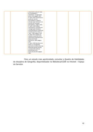 42
crescimento natural; taxas
de mortalidade e
natalidade; miscigenação
étnica. (GI) (página 161)
3º série: H45 Caracterizar a
queda da taxa de
fecundidade no Brasil e
articular esse fenômeno ao
conceito de transição
demográfica. (página 163)
3º série: H46 Analisar
criticamente o processo de
miscigenação brasileiro
compreendendo a diferença
conceitual entre “etnia” e
“raça”. (GIII) (página 164)
3º série: H47 Analisar as
relações existentes entre
crescimento populacional e
desenvolvimento
econômico. (GIII) (página
164)
3º série: H48 Identificar em
textos ou iconografias,
elementos constituintes dos
diferentes grupos sociais,
considerando práticas
econômicas e/ou
socioculturais.(GI) (página
165)
Para um estudo mais aprofundado, consultar o Quadro de Habilidades
da disciplina de Geografia, disponibilizado na Biblioteca/CGEB na Intranet – Espaço
do Servidor.
 