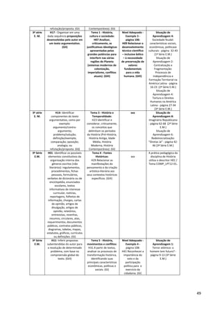 49
refutação/proposta. (GI) Contemporânea). (GI)
3ª série
E. M.
H17 - Organizar em uma
dada sequência proposições
desenvolvidas pelo autor em
um texto argumentativo.
(GII)
Tema 1 - História,
cultura e sociedade:
H07 Analisar,
criticamente, as
justificativas ideológicas
apresentadas pelas
grandes potências para
interferir nas várias
regiões do Planeta
(sistemas modernos de
colonização,
imperialismo, conflitos
atuais). (GIII)
Nível Adequado -
Exemplo 3 -
página 106:
H09 Relacionar o
desenvolvimento
técnico-científico
– inclusive bélico
– à necessidade
de preservação de
valores
fundamentais
para a vida
humana. (GIII)
Situação de
Aprendizagem 4:
Sociedade feudal:
características sociais,
econômicas, políticase
culturais - página 32-43
(1ª Série E.M.)
Situação de
Aprendizagem 2:
Centralização e
Fragmentação:
Processos de
Independência e
Formação Territorial na
América Latina - página
16-23 (2ª Série E.M.)
Situação de
Aprendizagem 4:
Tortura e Direitos
Humanos na América
Latina - página 27-34
(3ª Série E.M.)
3ª série
E. M.
H14- Identificar
componentes do texto
argumentativo, como por
exemplo:
argumento/contra-
argumento;
problema/solução;
definição/exemplo;
comparação; oposição;
analogia; ou
refutação/proposta. (GI)
Tema 3 - História e
Temporalidade:
H23 Identificar e
considerar, criticamente,
os conceitos que
delimitam os períodos
da História (Pré-História,
História Antiga, Idade
Média, História
Moderna, História
Contemporânea). (GI)
xxx Situação de
Aprendizagem 8:
Imaginário Republicano
- página 62-68 (2ª Série
E.M.)
Situação de
Aprendizagem 6:
Redemocratização:
"Diretas Já" - página 42-
46 (3ª Série E.M.)
3º Série
E.M.
H01- Identificar os possíveis
elementos constitutivos da
organização interna dos
gêneros escritos (não
literários): regulamentos,
procedimentos, fichas
pessoais, formulários,
verbetes de dicionário ou de
enciclopédia, enunciados
escolares, textos
informativos de interesse
curricular, notícias,
reportagens, folhetos de
informação, charges, cartas
de opinião, artigos de
divulgação, artigos de
opinião, relatórios,
entrevistas, resenhas,
resumos, circulares, atas,
requerimentos, documentos
públicos, contratos públicos,
diagramas, tabelas, mapas,
estatutos, gráficos, currículos
ou definições. (GI)
Tema 4 - Fontes
Históricas:
H29 Relacionar as
manifestações do
pensamento e da criação
artístico-literária aos
seus contextos históricos
específicos. (GIII)
xxx
A prática pedagógica da
disciplina de História
utiliza o descritor H01 /
Tema COMP_LPT12-01.
3º Série
E.M.
H11- Inferir propostas
subentendidas do autor para
a resolução de determinado
problema, com base na
compreensão global do
texto. (GIII)
Tema 5 - História,
movimentos e conflitos:
H31 A partir de textos,
analisar os processos de
transformação histórica,
identificando suas
principais características
econômicas, políticas e
sociais. (GI)
Nível Adequado -
Exemplo 4 -
página 108:
H41 Reconhecer a
importância do
voto e da
participação
política para o
exercício da
cidadania. (GI)
Situação de
Aprendizagem 1:
Terror atômico: o
homem tem futuro? -
página 9-13 (3ª Série
E.M.)
 