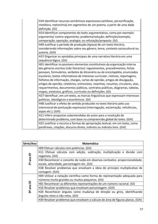 57
H34 Identificar recursos semânticos expressivos (antítese, personificação,
metáfora, metonímia) em segmentos de um poema, a partir de uma dada
definição. (GI)
H14 Identificar componentes do texto argumentativo, como por exemplo:
argumento/ contra-argumento; problema/solução; definição/exemplo;
comparação; oposição; analogia; ou refutação/proposta. (GI)
H49 Justificar o período de produção (época) de um texto literário,
considerando informações sobre seu gênero, tema, contexto sociocultural ou
autoria. (GIII)
H37 Organizar os episódios principais de uma narrativa literária em uma
sequência lógica. (GII)
H01 Identificar os possíveis elementos constitutivos da organização interna
dos gêneros escritos (não literários): regulamentos, procedimentos, fichas
pessoais, formulários, verbetes de dicionário ou de enciclopédia, enunciados
escolares, textos informativos de interesse curricular, notícias, reportagens,
folhetos de informação, charges, cartas de opinião, artigos de divulgação,
artigos de opinião, relatórios, entrevistas, resenhas, resumos, circulares, atas,
requerimentos, documentos públicos, contratos públicos, diagramas, tabelas,
mapas, estatutos, gráficos, currículos ou definições. (GI)
H27 Identificar, em um texto, as marcas linguísticas que expressam interesses
políticos, ideológicos e econômicos. (GI)
H48 Justificar o efeito de sentido produzido no texto literário pelo uso
intencional de pontuação expressiva (interrogação, exclamação, reticências,
aspas etc.). (GIII)
H11 Inferir propostas subentendidas do autor para a resolução de
determinado problema, com base na compreensão global do texto. (GIII)
H25 Justificar o recurso a formas de apropriação textual, em um texto, como
paráfrases, citações, discurso direto, indireto ou indireto livre. (GIII)
Série/Ano Matemática
7ºanoEF
H09 Efetuar cálculos com potências. (GII)
H11 Efetuar cálculos com adição, subtração, multiplicação e divisão com
negativos. (GII)
H30 Reconhecer o conceito de razão em diversos contextos: proporcionalidade,
escala, velocidade, porcentagem etc. (GII)
H38 Resolver problemas que envolvam a ideia do princípio multiplicativo de
contagem. (GIII)
9ºanoEF
H09 Utilizar a notação científica como forma de representação adequada para
números muito grandes ou muitos pequenos. (GII)
H01 Reconhecer as diferentes representações de um número racional. (GI)
H16 Resolver problemas que envolvam porcentagem. (GIII)
H26 Reconhecer ângulos como mudança de direção ou giros, identificando
ângulos retos e não retos. (GII)
H39 Resolver problemas que envolvam o cálculo de área de figuras planas. (GIII)
 