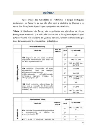 69
QUÍMICA
Após análise das habilidades de Matemática e Língua Portuguesa,
destacamos, na Tabela 3, as que são afins com a disciplina de Química e as
respectivas Situações de Aprendizagem que podem ser trabalhadas.
Tabela 3: Habilidades do Saresp não consolidadas das disciplinas de Língua
Portuguesa e Matemática que estão relacionadas com as Situações de Aprendizagem
(SA) do Volume 2 da disciplina de Química, por série, também exemplificadas por
itens do Saresp presentes nos relatórios pedagógicos.
Habilidade do Saresp Química
Descritor
Itens do
SARESP
Séries SA - Volume 2
LínguaPortuguesa
H17 Organizar em uma dada sequência
proposições desenvolvidas pelo autor em
um texto argumentativo. (GII)
1ª SA8
2ª SA1, SA5, SA8
3ª
SA2, SA3, SA5, SA6,
SA7, SA8
H14 Identificar componentes do texto
argumentativo, como por exemplo:
argumento/contra-argumento;
problema/solução; definição/exemplo;
comparação; oposição; analogia; ou
refutação/proposta. (GI)
1ª SA4, SA8
2ª SA5, SA8
3ª
SA2, SA3, SA5, SA6,
SA7, SA8
H11 Inferir propostas subentendidas do
autor para a resolução de determinado
problema, com base na compreensão global
do texto. (GIII)
1ª SA8
2ª SA5, SA8
3ª
SA2, SA3, SA5, SA6,
SA7, SA8
Habilidade do Saresp Química
Descritor
Itens do
SARESP
Séries
SA - Volume 2
Matemática
H24 Identificar figuras semelhantes mediante
o reconhecimento de relações de
proporcionalidade. (GI)
1ª
SA2, SA3, SA5, SA6,
SA7
2ª -
3ª SA2
H37 Calcular e interpretar medidas de 1ª SA3
 