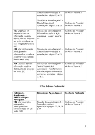 9
Artes Visuais/Proposição II:
Apreciação – página: 23 a 29.
Situação de aprendizagem 2 –
Dança/Proposição I:
Apreciação – página: 18 e 19.
de Arte – Volume 2
Caderno do Professor
de Arte – Volume 2
H07 Organizar em
sequência itens de
informação explícita,
distribuídos ao longo de
um texto, com base em
suas relações temporais.
(GII)
Situação de aprendizagem 6 –
Música/Proposição II: Ação
expressiva – jogo 2 - página:
44.
Caderno do Professor
de Arte – Volume 2
H08 Inferir informação
pressuposta ou
subentendida, com base
na compreensão global
de um texto. (GIII)
Situação de aprendizagem 3 –
Artes Visuais/Proposição II:
Apreciação – página: 23 a 29.
Caderno do Professor
de Arte – Volume 2
H06 Localizar itens de
informação explícita,
distribuídos ao longo de
um texto. (GI)
Situação de aprendizagem 4 –
Teatro/Proposição I:
Apreciação – Transformando
matérias/objetos inanimados
em formas animadas - página:
32 e 33.
Caderno do Professor
de Arte – Volume 2
9º Ano do Ensino Fundamental
Habilidades
Selecionadas -
SARESP - Língua
Portuguesa
Situações de Aprendizagem São Paulo Faz Escola
H12 Inferir opiniões
ou conceitos
pressupostos ou
subentendidos em um
texto. (GIII)
Situação de aprendizagem 3 –
Dança/Proposição I:
Apreciação – página: 27, 28, 29
e 30.
Caderno do Professor
de Arte – Volume 2
 