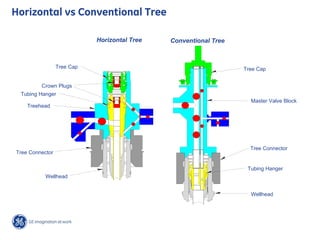 Horizontal vs Conventional Tree
Horizontal Tree Conventional Tree
Tree Cap
Crown Plugs
Tubing Hanger
Treehead
Tree Connector
Wellhead
Tree Cap
Master Valve Block
Tree Connector
Tubing Hanger
Wellhead
 