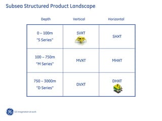 Subsea Structured Product Landscape
0 – 100m
“S Series”
SVXT
SHXT
100 – 750m
“M Series”
MVXT MHXT
750 – 3000m
“D Series”
DVXT
DHXT
Depth Vertical Horizontal
 