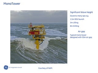 MonoTower
Courtesy of NAM.
Significant Wave Height
Governs many ops e.g.
1.5m ROV launch
3m Lifting
8m Drilling
Air gap
Typical mono tower
designed with 20m air gap
 
