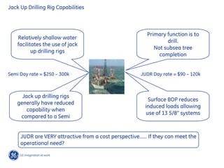 Jack Up Drilling Rig Capabilities
JUDR are VERY attractive from a cost perspective…… If they can meet the
operational need?
Primary function is to
drill.
Not subsea tree
completion
Surface BOP reduces
induced loads allowing
use of 13 5/8” systems
Relatively shallow water
facilitates the use of jack
up drilling rigs
Jack up drilling rigs
generally have reduced
capability when
compared to a Semi
Semi Day rate = $250 – 300k JUDR Day rate = $90 – 120k
 