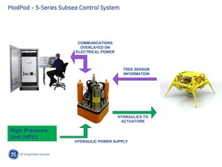 ModPod – S-Series Subsea Control System
High Pressure
Unit (HPU)
TREE SENSOR
INFORMATION
COMMUNICATIONS
OVERLAYED ON
ELECTRICAL POWER
HYDRAULICS TO
ACTUATORS
HYDRAULIC POWER SUPPLY
 