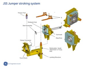 JSS Jumper stroking system
Outboard Hub
Termination Structure
Tie-in Spool (by Ot
Stroking Cylinders
Seal Assembly
Landing Structure
Retrievable Guide Post, for
attachment of buoyed guide
wire
Clamp Connector
Dog House
Tie-in Porch
Torque Tool
Outboard Hub
Termination Structure
Tie-in Spool (by Ot
Stroking Cylinders
Seal Assembly
Landing Structure
Retrievable Guide Post, for
attachment of buoyed guide
wire
Clamp Connector
Dog House
Tie-in Porch
Torque Tool
 