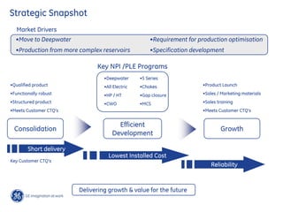 Strategic Snapshot
Delivering growth & value for the future
Consolidation
Efficient
Development
Growth
•Requirement for production optimisation
•Specification development
•Move to Deepwater
•Production from more complex reservoirs
Short delivery
Lowest Installed Cost
Reliability
•Deepwater
•All Electric
•HP / HT
•CWO
•S Series
•Chokes
•Gap closure
•MCS
Key Customer CTQ’s
•Qualified product
•Functionally robust
•Structured product
•Meets Customer CTQ’s
•Product Launch
•Sales / Marketing materials
•Sales training
•Meets Customer CTQ’s
Key NPI /PLE Programs
Market Drivers
 