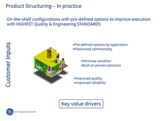 Product Structuring – In practice
On-the-shelf configurations with pre-defined options to improve execution
with HIGHEST Quality & Engineering STANDARDS
Customer
Inputs
•Pre-defined options by application
•Maximized commonality
•Minimise variation
•Built on proven solutions
•Improved quality
•Improved reliability
Key value drivers
 