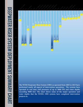 16
DeepwaterRiserSystemDeploymentSummaryChart
The WOM Deepwater Riser System (DRS) as operated from 2003 to 2015 have
performed nearly all aspects of intervention operations. The systems have
operated in real time well pressures of up to 9000 PSI and water depths
exceeding 9000 feet. The chart shows some of the major operators and
water depths that the WOM's DRS systems have completed intervention
projects in.
 
