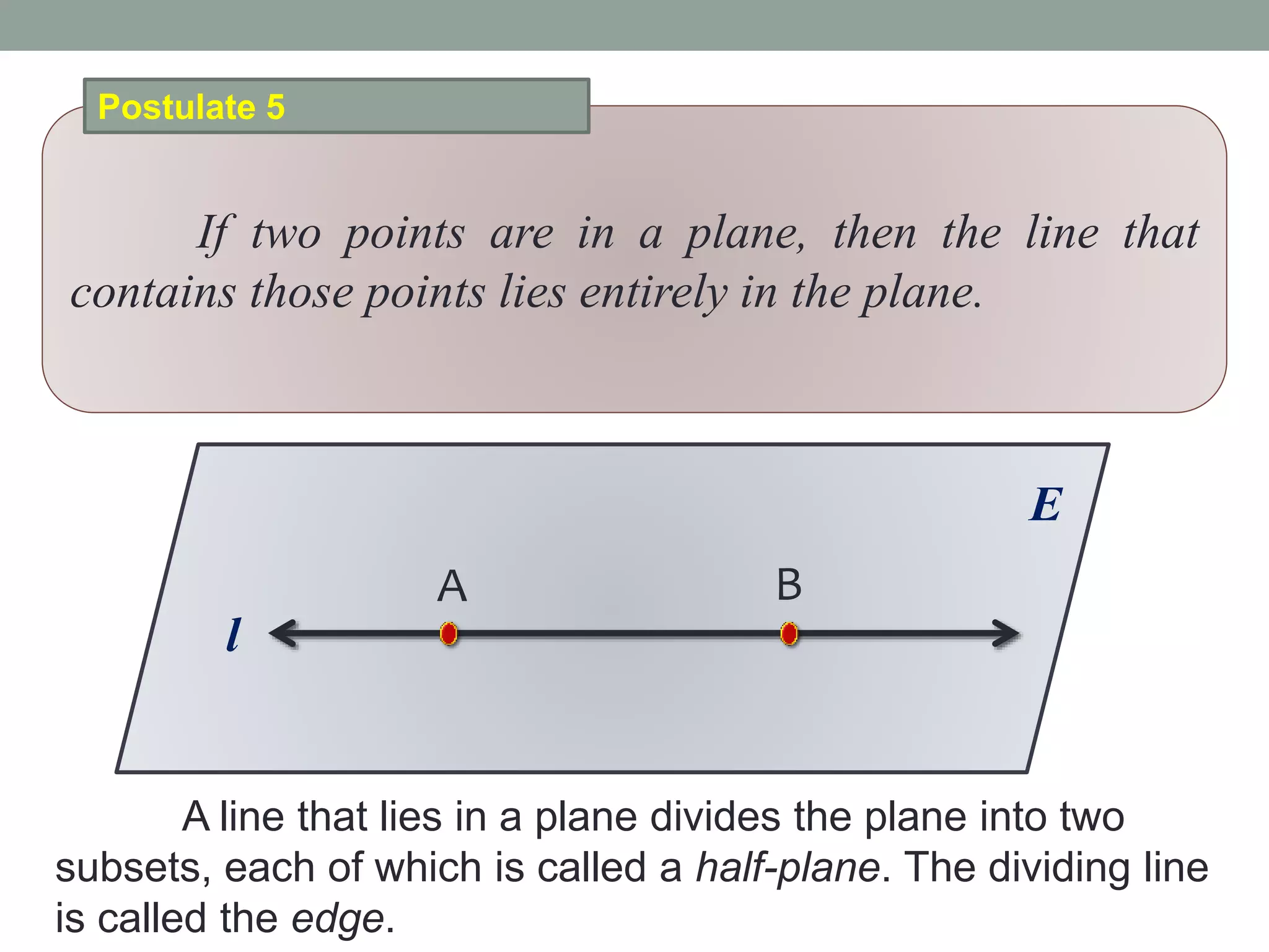 If two points are in a plane, then the line that
contains those points lies entirely in the plane.
Postulate 5
A B
l
E
A line that lies in a plane divides the plane into two
subsets, each of which is called a half-plane. The dividing line
is called the edge.
 