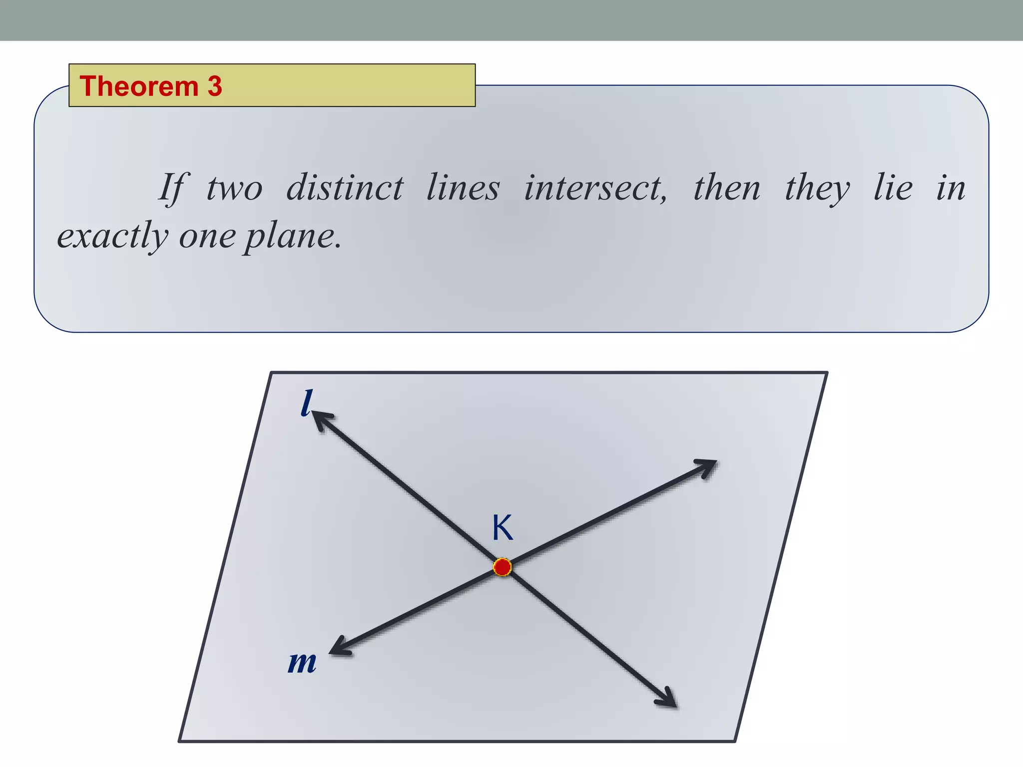 If two distinct lines intersect, then they lie in
exactly one plane.
Theorem 3
m
l
K
 
