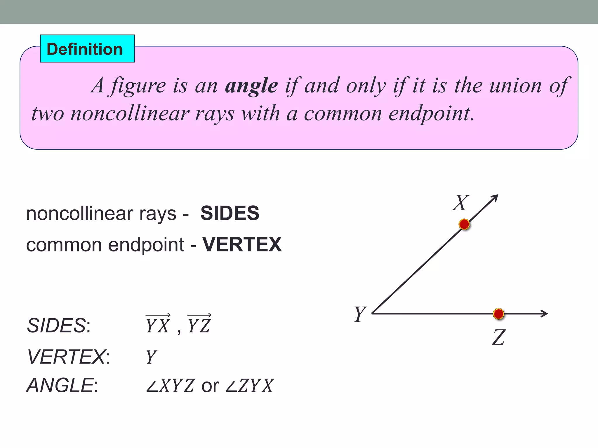 A figure is an angle if and only if it is the union of
two noncollinear rays with a common endpoint.
Definition
X
Z
Y
noncollinear rays - SIDES
common endpoint - VERTEX
SIDES: 𝑌𝑋 , 𝑌𝑍
VERTEX: 𝑌
ANGLE: ∠𝑋𝑌𝑍 or ∠𝑍𝑌𝑋
 