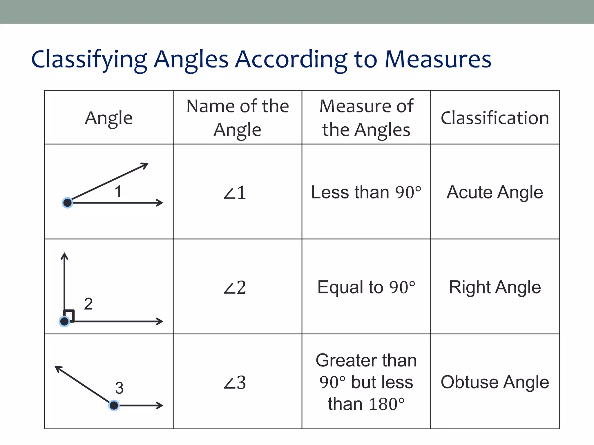 Classifying Angles According to Measures
Angle
Name of the
Angle
Measure of
the Angles
Classification
∠1 Less than 90° Acute Angle
∠2 Equal to 90° Right Angle
∠3
Greater than
90° but less
than 180°
Obtuse Angle
2
1
3
 