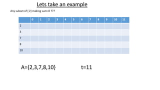 Lets take an example
0 1 2 3 4 5 6 7 8 9 10 11
2
3
7
8
10
A={2,3,7,8,10} t=11
Any subset of { 2} making sum=0 ???
 