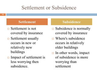Settlement or Subsidence
 Settlement is not
covered by insurance
 Settlement usually
occurs in new or
relatively new
buildings
 Impact of settlement is
less worrying then
subsidence.
 Subsidence is normally
covered by insurance
 Where's subsidence
occurs in relatively
older buildings
 In other words, impact
of subsidence is more
worrying than
settlement
Settlement Subsidence
13
 