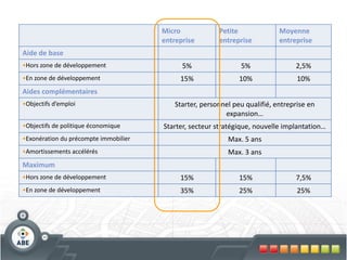 Micro
entreprise

Petite
entreprise

Moyenne
entreprise

Aide de base
•Hors zone de développement

5%

5%

2,5%

•En zone de développement

15%

10%

10%

Aides complémentaires
•Objectifs d’emploi
•Objectifs de politique économique

Starter, personnel peu qualifié, entreprise en
expansion…
Starter, secteur stratégique, nouvelle implantation…

•Exonération du précompte immobilier

Max. 5 ans

•Amortissements accélérés

Max. 3 ans

Maximum
•Hors zone de développement

15%

15%

7,5%

•En zone de développement

35%

25%

25%

 