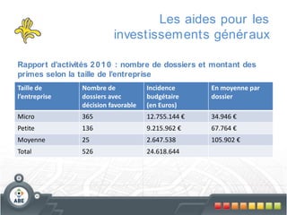 Les aides pour les
investissements génér aux
Rapport d’activités 2 0 1 0 : nombre de dossiers et montant des
primes selon la taille de l’entreprise
Taille de
l’entreprise

Nombre de
dossiers avec
décision favorable

Incidence
budgétaire
(en Euros)

En moyenne par
dossier

Micro

365

12.755.144 €

34.946 €

Petite

136

9.215.962 €

67.764 €

Moyenne

25

2.647.538

105.902 €

Total

526

24.618.644

 