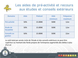Les aides de pr é-activité et r ecour s
aux études et conseils extér ieur s
Aide

Plafond

Aide
minimum

Fréquence
maximum

Pré-activité

50%

15.000€

500€

1/an

Etude de
faisabilité

50%

15.000€

500€

1/an

Conseils en
gestion

50%

15.000€

500€

2/an

Domaine

Le coût total par année civile de l'étude et des conseils extérieurs ne peut être
supérieur au montant des fonds propres de l'entreprise augmentés des dettes à plus
d'un an

 