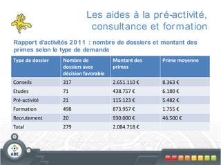 Les aides à la pr é-activité,
consultance et for mation
Rapport d’activités 2 0 1 1 : nombre de dossiers et montant des
primes selon le type de demande
Type de dossier

Nombre de
dossiers avec
décision favorable

Montant des
primes

Prime moyenne

Conseils

317

2.651.110 €

8.363 €

Etudes

71

438.757 €

6.180 €

Pré-activité

21

115.123 €

5.482 €

Formation

498

873.957 €

1.755 €

Recrutement

20

930.000 €

46.500 €

Total

279

2.084.718 €

 