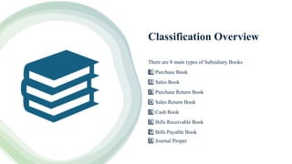 Classification Overview
There are 8 main types of Subsidiary Books
Purchase Book
1 ️
1️⃣
Sales Book
2️⃣
Purchase Return Book
3 ️
3️⃣
Sales Return Book
4️⃣
Cash Book
5 ️
5️⃣
Bills Receivable Book
6️⃣
Bills Payable Book
7 ️
7️⃣
Journal Proper
8️⃣
 
