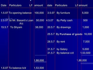 Date Particulars L/f amount date Particulars L/f amountDate Particulars L/f amount date Particulars L/f amount
1.5.07 To opening balance 100,0001.5.07 To opening balance 100,000 3.5.073.5.07 By furniture 5,000By furniture 5,000
2.5.07 to Mr. Basant’s Loan 50,000 4.5.072.5.07 to Mr. Basant’s Loan 50,000 4.5.07 By Petty cash 500By Petty cash 500
A/cA/c
15.5.7 To Shyam15.5.7 To Shyam 38,00038,000 20.5.720.5.7 By drawingsBy drawings 1,0001,000
25.5.7 By25.5.7 By Purchase of goodsPurchase of goods 16,00016,000
28.5.728.5.7 By rentBy rent 7,0007,000
31.5.731.5.7 by Salary 5,000by Salary 5,000
31.5.731.5.7 By balance c/dBy balance c/d 1,53,5001,53,500
1,88,000 1,88,0001,88,000 1,88,000
1.6.07 To balance b/d1.6.07 To balance b/d 1,53,5001,53,500
 