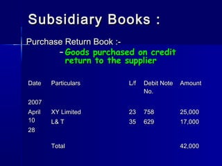 Subsidiary Books :Subsidiary Books :
Purchase Return Book :-Purchase Return Book :-
– Goods purchased on creditGoods purchased on credit
return to the supplierreturn to the supplier
DateDate ParticularsParticulars L/fL/f Debit NoteDebit Note
No.No.
AmountAmount
20072007
AprilApril
1010
2828
XY LimitedXY Limited
L& TL& T
2323
3535
758758
629629
25,00025,000
17,00017,000
TotalTotal 42,00042,000
 