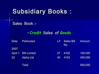 Subsidiary Books :Subsidiary Books :
Sales Book :-Sales Book :-
– CreditCredit Sales ofSales of GoodsGoods
DateDate ParticularsParticulars L/fL/f Sales BillSales Bill
NoNo
AmountAmount
20072007
April 1April 1
2222
RN LimitedRN Limited
Alpha LtdAlpha Ltd
2727
4040
41524152
41534153
100,000100,000
450,000450,000
TotalTotal 550,000550,000
 