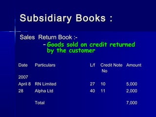 Subsidiary Books :Subsidiary Books :
Sales Return Book :-Sales Return Book :-
– Goods sold on credit returnedGoods sold on credit returned
by the customerby the customer
DateDate ParticularsParticulars L/fL/f Credit NoteCredit Note
NoNo
AmountAmount
20072007
April 8April 8
2828
RN LimitedRN Limited
Alpha LtdAlpha Ltd
2727
4040
1010
1111
5,0005,000
2,0002,000
TotalTotal 7,0007,000
 