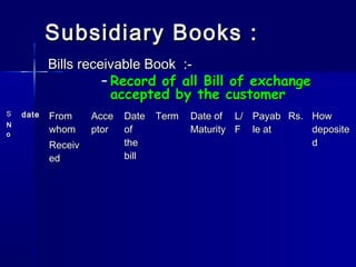 Subsidiary Books :Subsidiary Books :
Bills receivable Book :-Bills receivable Book :-
– Record of all Bill of exchangeRecord of all Bill of exchange
accepted by the customeraccepted by the customer
SS
NN
oo
datedate FromFrom
whomwhom
ReceivReceiv
eded
AcceAcce
ptorptor
DateDate
ofof
thethe
billbill
TermTerm Date ofDate of
MaturityMaturity
L/L/
FF
PayabPayab
le atle at
Rs.Rs. HowHow
depositedeposite
dd
 