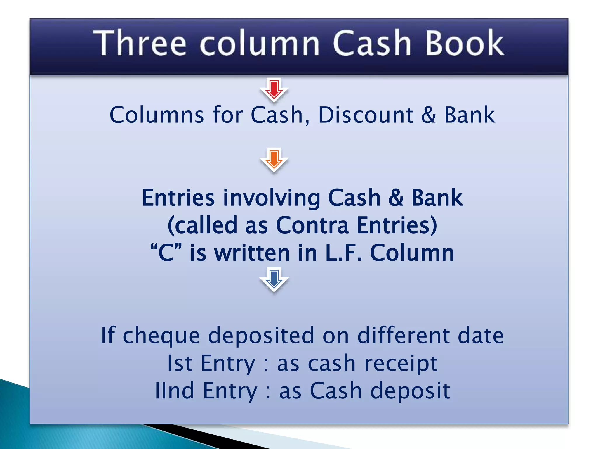 Columns for Cash, Discount & Bank
Entries involving Cash & Bank
(called as Contra Entries)
“C” is written in L.F. Column
If cheque deposited on different date
Ist Entry : as cash receipt
IInd Entry : as Cash deposit
 