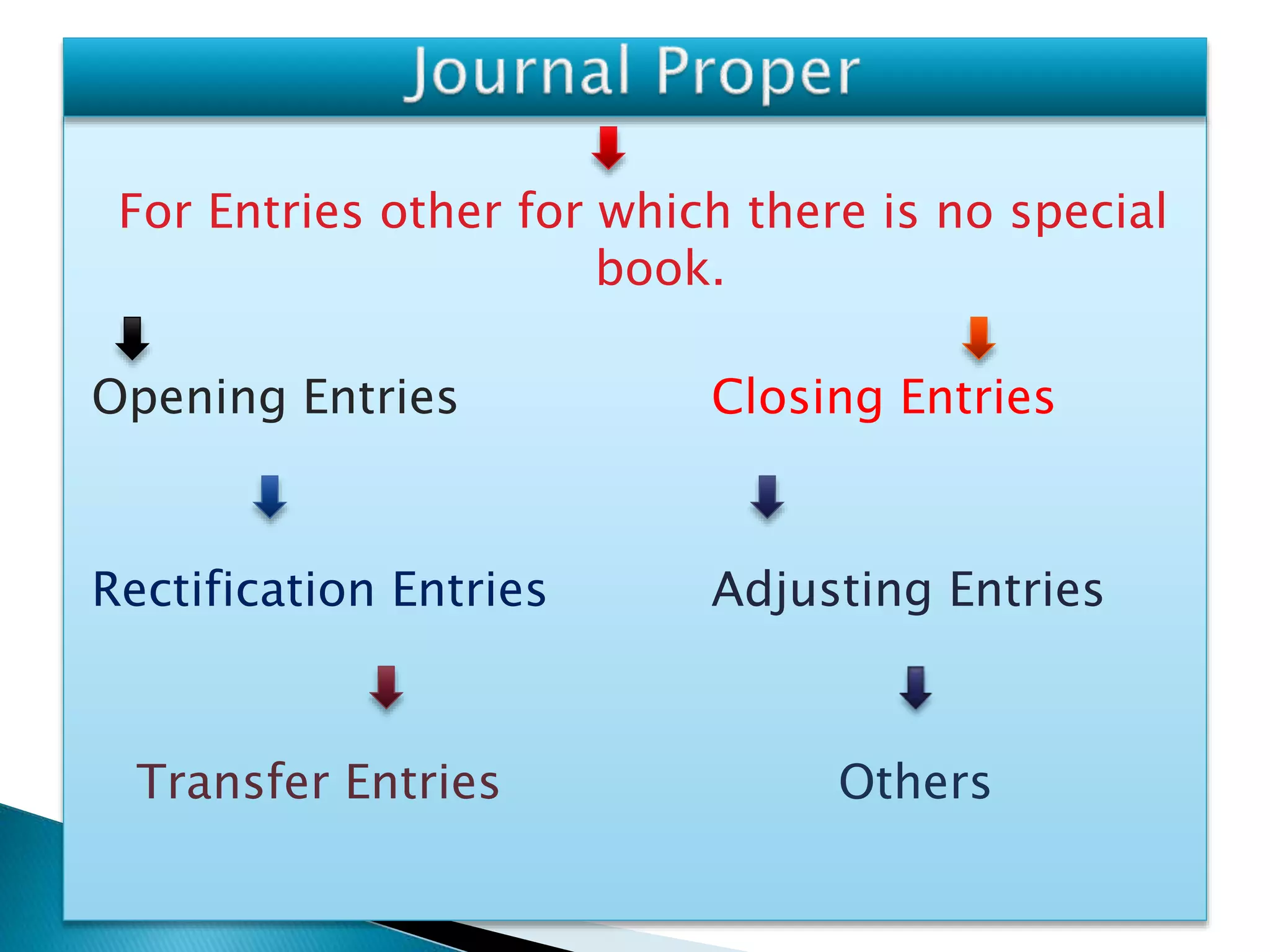 For Entries other for which there is no special
book.
Opening Entries Closing Entries
Rectification Entries Adjusting Entries
Transfer Entries Others
 