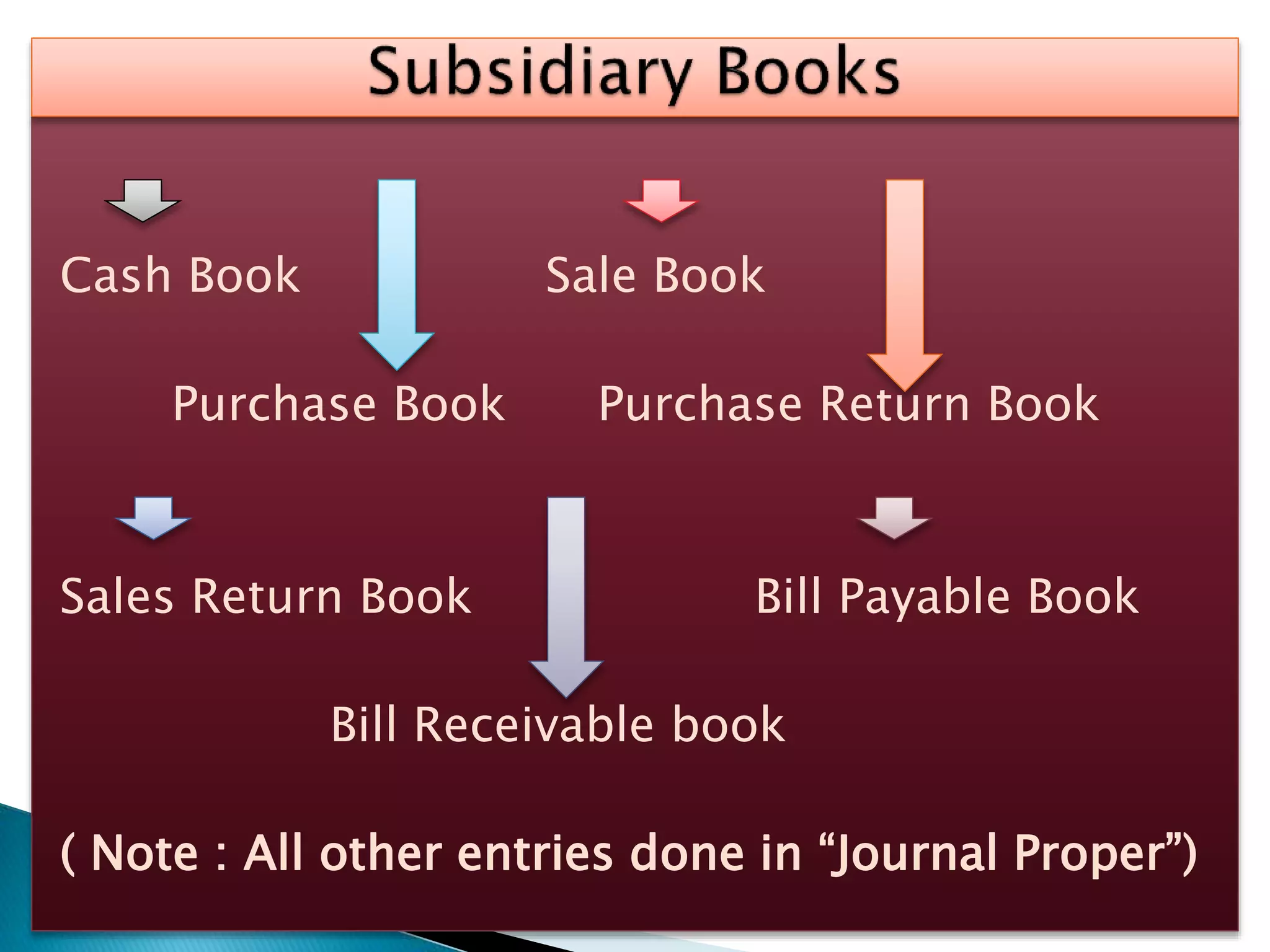 Cash Book Sale Book
Purchase Book Purchase Return Book
Sales Return Book Bill Payable Book
Bill Receivable book
( Note : All other entries done in “Journal Proper”)
 