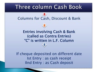 Columns for Cash, Discount & Bank
Entries involving Cash & Bank
(called as Contra Entries)
“C” is written in L.F. Column
If cheque deposited on different date
Ist Entry : as cash receipt
IInd Entry : as Cash deposit
 