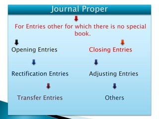For Entries other for which there is no special
book.
Opening Entries Closing Entries
Rectification Entries Adjusting Entries
Transfer Entries Others
 