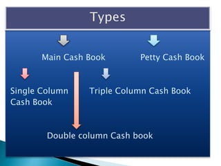 Main Cash Book Petty Cash Book
Single Column Triple Column Cash Book
Cash Book
Double column Cash book
 
