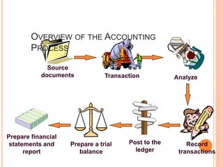 Post to the
ledger
Source
documents
Record
transactions
Prepare a trial
balance
Prepare financial
statements and
report
Transaction Analyze
OVERVIEW OF THE ACCOUNTING
PROCESS
 