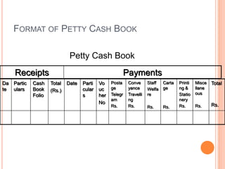 FORMAT OF PETTY CASH BOOK
Petty Cash Book
Da
te
Partic
ulars
Cash
Book
Folio
Total
(Rs.)
Date Parti
cular
s
Vo
uc
her
No
Posta
ge
Telegr
am
Rs.
Conve
yance
Travelli
ng
Rs.
Staff
Welfa
re
Rs.
Carta
ge
Rs.
Printi
ng &
Statio
nery
Rs.
Misce
llane
ous
Rs.
Total
Rs.
Receipts Payments
 