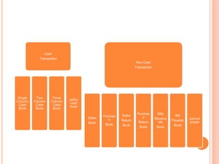 Cash
Transaction
Single
Column
Cash
Book
Two
Column
Cash
Book
Three
Column
Cash
Book
pettry
cash
book
Non-Cash
Transaction
Sales
Book
Purchas
e
Book
Sales
Return
Book
Purchas
e
Return
Book
Bills
Receiva
ble
Book
Bill
Payable
Book
journal
proper
 
