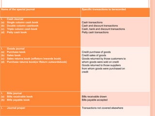 Name of the special journal Specific transactions to berecorded
I. Cash Journal
(a) Single column cash book
(b) Double column cashbook
(c) Triple column cash book
(d) Petty cash book
Cash transactions
Cash and discount transactions
Cash, bank and discount transactions
Petty cash transactions
I. Goods journal
(a) Purchase book
(b) Sales book
(c) Sales returns book (orReturn Inwards book)
(d) Purchase returns book(or Return outwardsbook)
Credit purchase of goods
Credit sales of goods
Goods returned by those customers to
whom goods were sold on credit
Goods returned to those suppliers
from whom goods were purchased on
credit
I. Bills journal
(a) Bills receivable book
(b) Bills payable book
Bills receivable drawn
Bills payable accepted
I. Journal proper Transactions not covered elsewhere
 