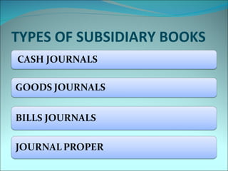 TYPES OF SUBSIDIARY BOOKS 